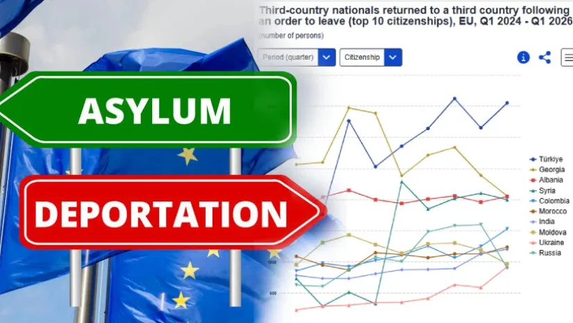ევროსტატის მონაცემები: 2026 წლის I კვარტალში EU-დან დეპორტირებულთა შორის საქართველოს მოქალაქეები მეორე ადგილზე არიან